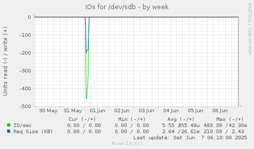 IOs for /dev/sdb
