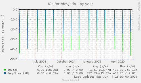 IOs for /dev/sdb