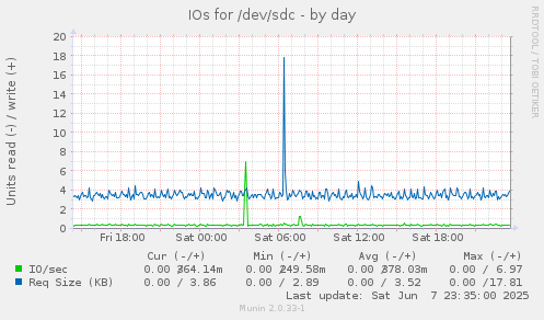 IOs for /dev/sdc