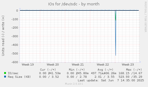 IOs for /dev/sdc