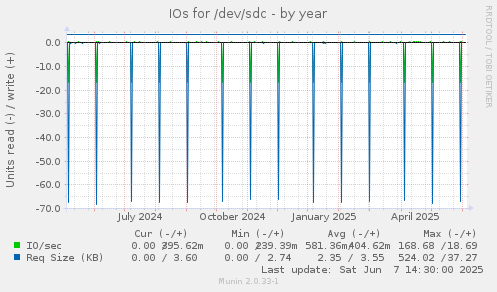 IOs for /dev/sdc