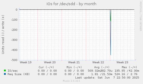 IOs for /dev/sdd