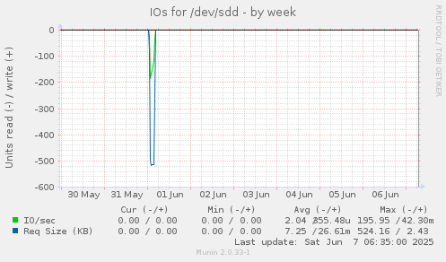 IOs for /dev/sdd