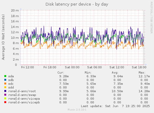 Disk latency per device