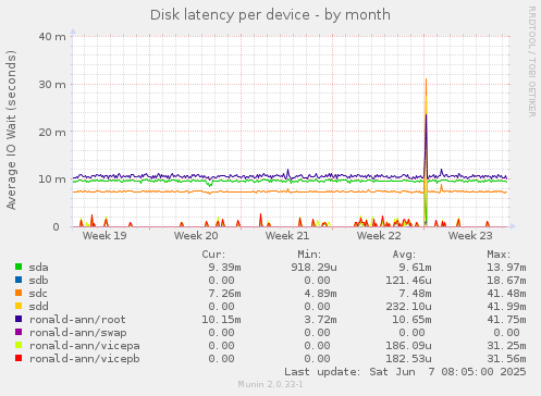 Disk latency per device
