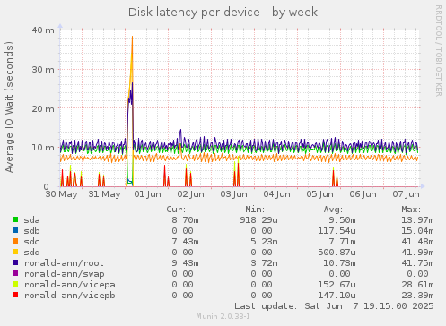 Disk latency per device