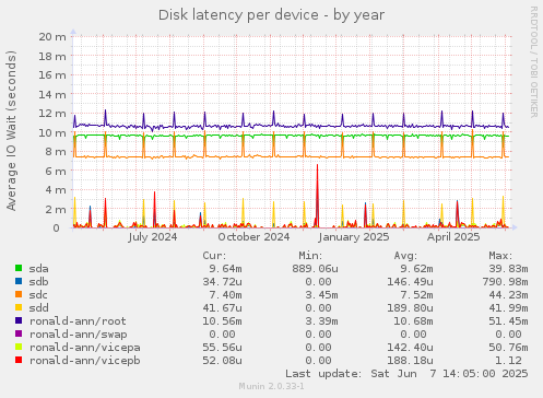 Disk latency per device