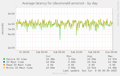 Average latency for /dev/ronald-ann/root