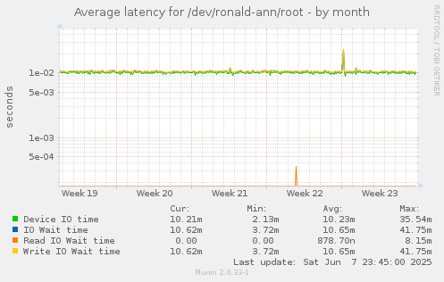 Average latency for /dev/ronald-ann/root