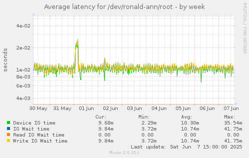 Average latency for /dev/ronald-ann/root