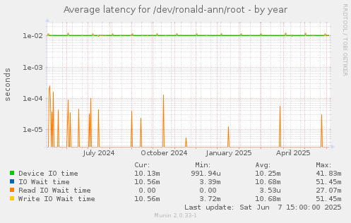 Average latency for /dev/ronald-ann/root