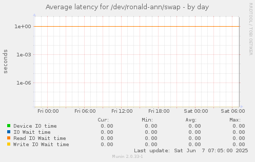 Average latency for /dev/ronald-ann/swap
