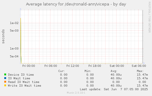 Average latency for /dev/ronald-ann/vicepa