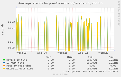 Average latency for /dev/ronald-ann/vicepa