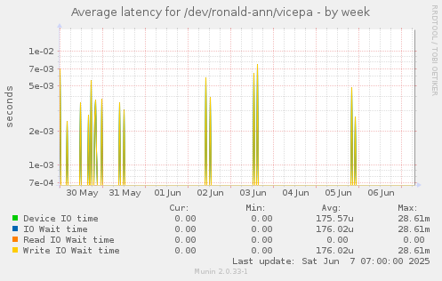 Average latency for /dev/ronald-ann/vicepa