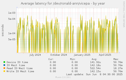 Average latency for /dev/ronald-ann/vicepa