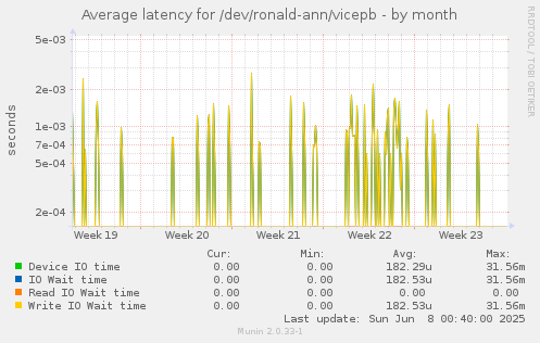 Average latency for /dev/ronald-ann/vicepb