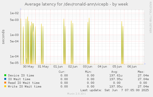 Average latency for /dev/ronald-ann/vicepb