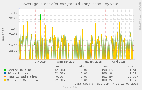 Average latency for /dev/ronald-ann/vicepb