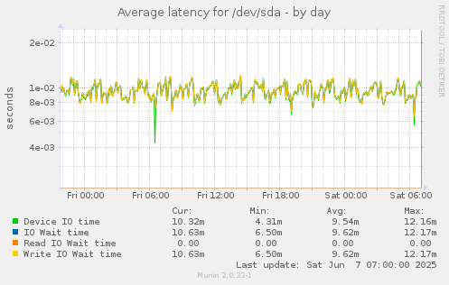 Average latency for /dev/sda