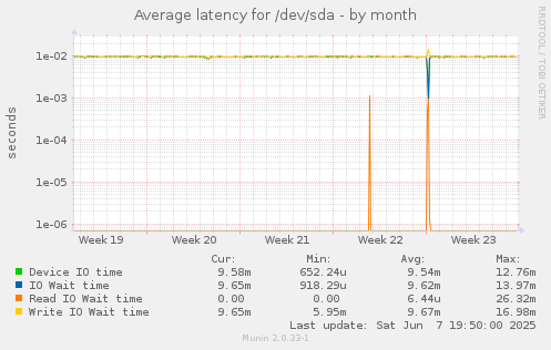 Average latency for /dev/sda