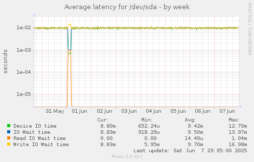 Average latency for /dev/sda