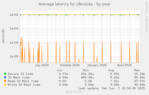 Average latency for /dev/sda