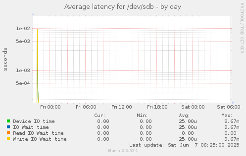 Average latency for /dev/sdb