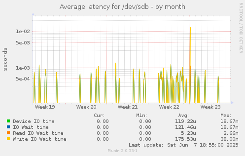 Average latency for /dev/sdb