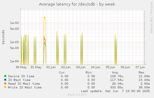 Average latency for /dev/sdb