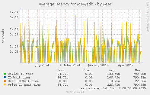 Average latency for /dev/sdb