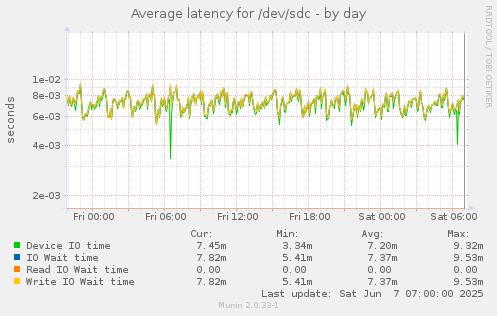 Average latency for /dev/sdc