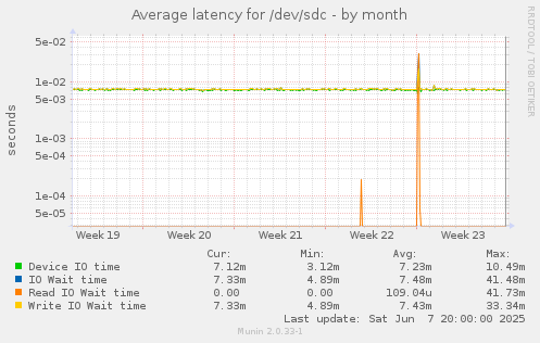 Average latency for /dev/sdc