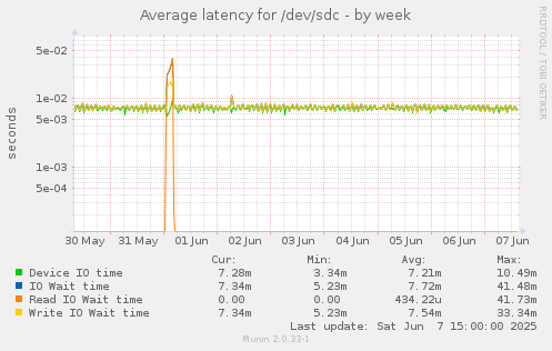 Average latency for /dev/sdc