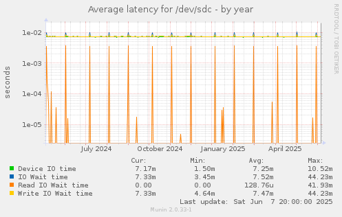 Average latency for /dev/sdc