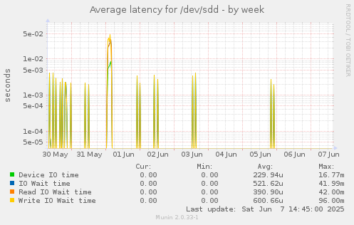 Average latency for /dev/sdd