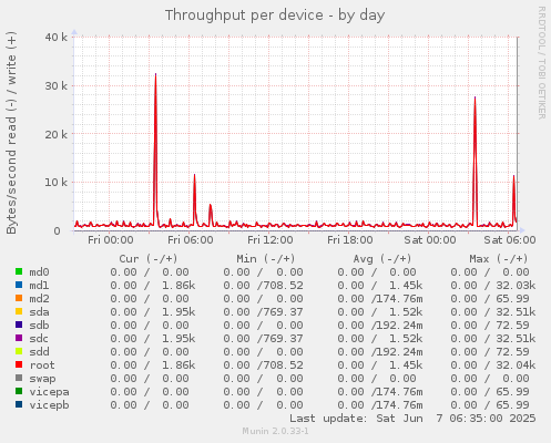 Throughput per device