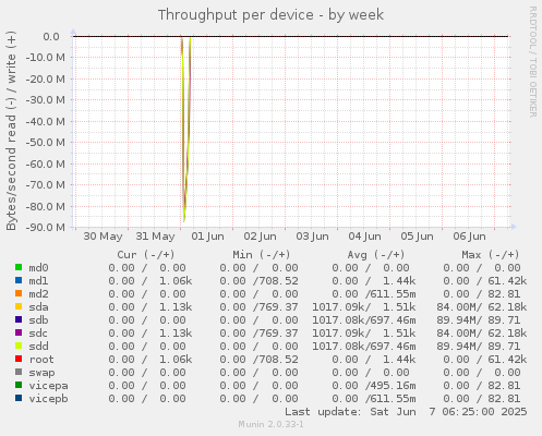 Throughput per device