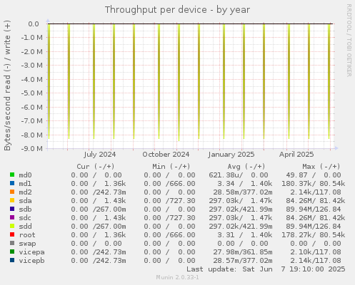 Throughput per device