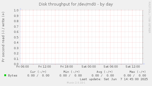 Disk throughput for /dev/md0