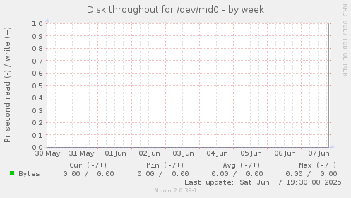 Disk throughput for /dev/md0