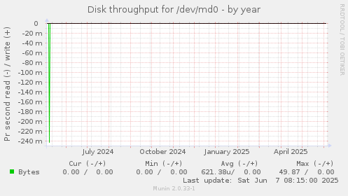 Disk throughput for /dev/md0