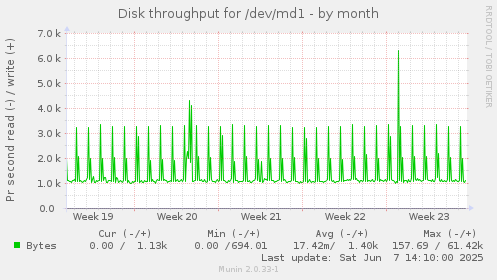 Disk throughput for /dev/md1