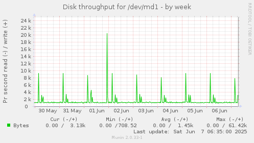 Disk throughput for /dev/md1
