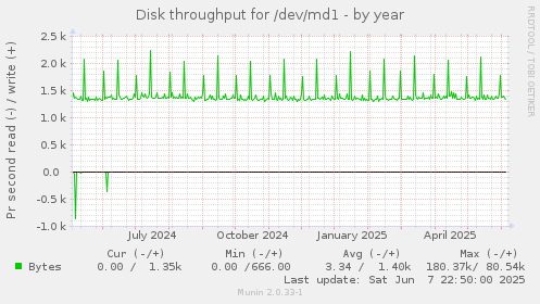 Disk throughput for /dev/md1
