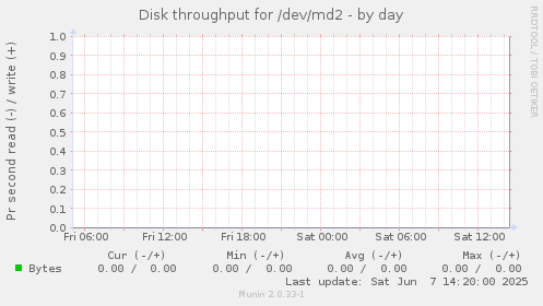 Disk throughput for /dev/md2