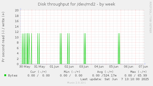 Disk throughput for /dev/md2