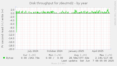 Disk throughput for /dev/md2