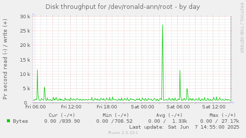 Disk throughput for /dev/ronald-ann/root