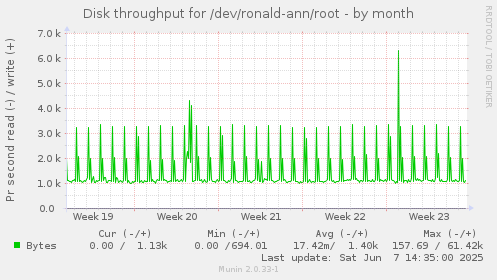 Disk throughput for /dev/ronald-ann/root